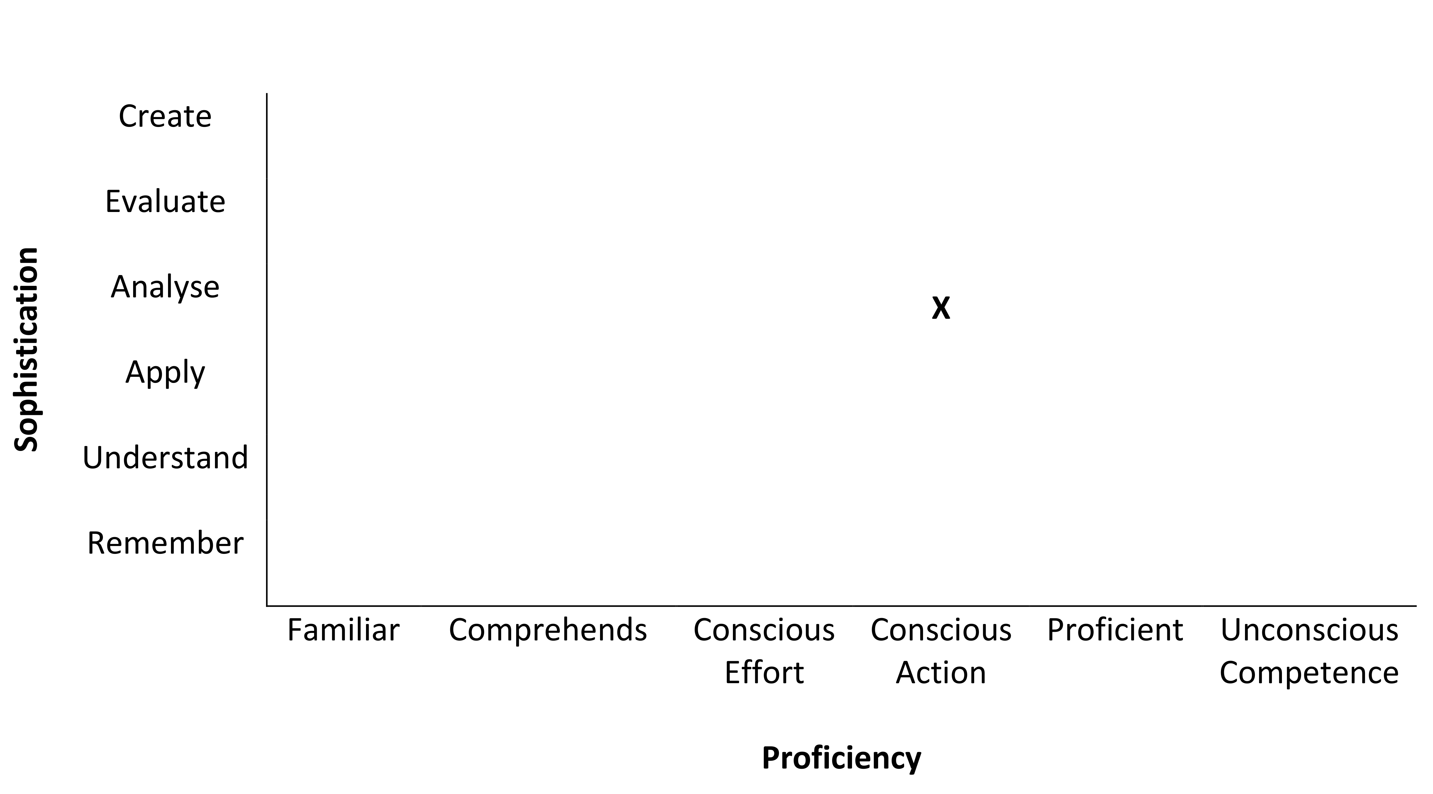 Plot sophistication against proficiency