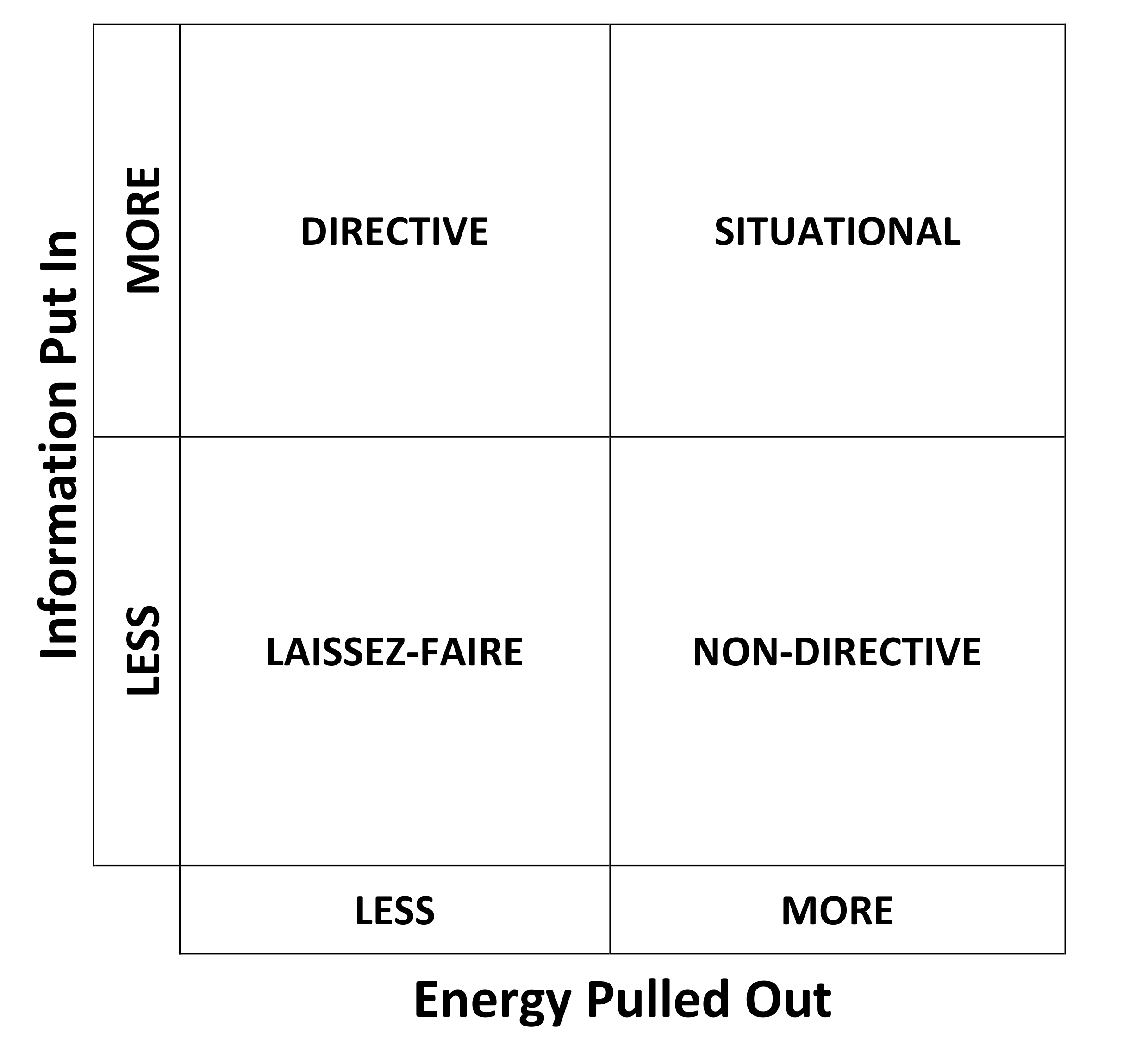 Coaching Pull and Push Styles