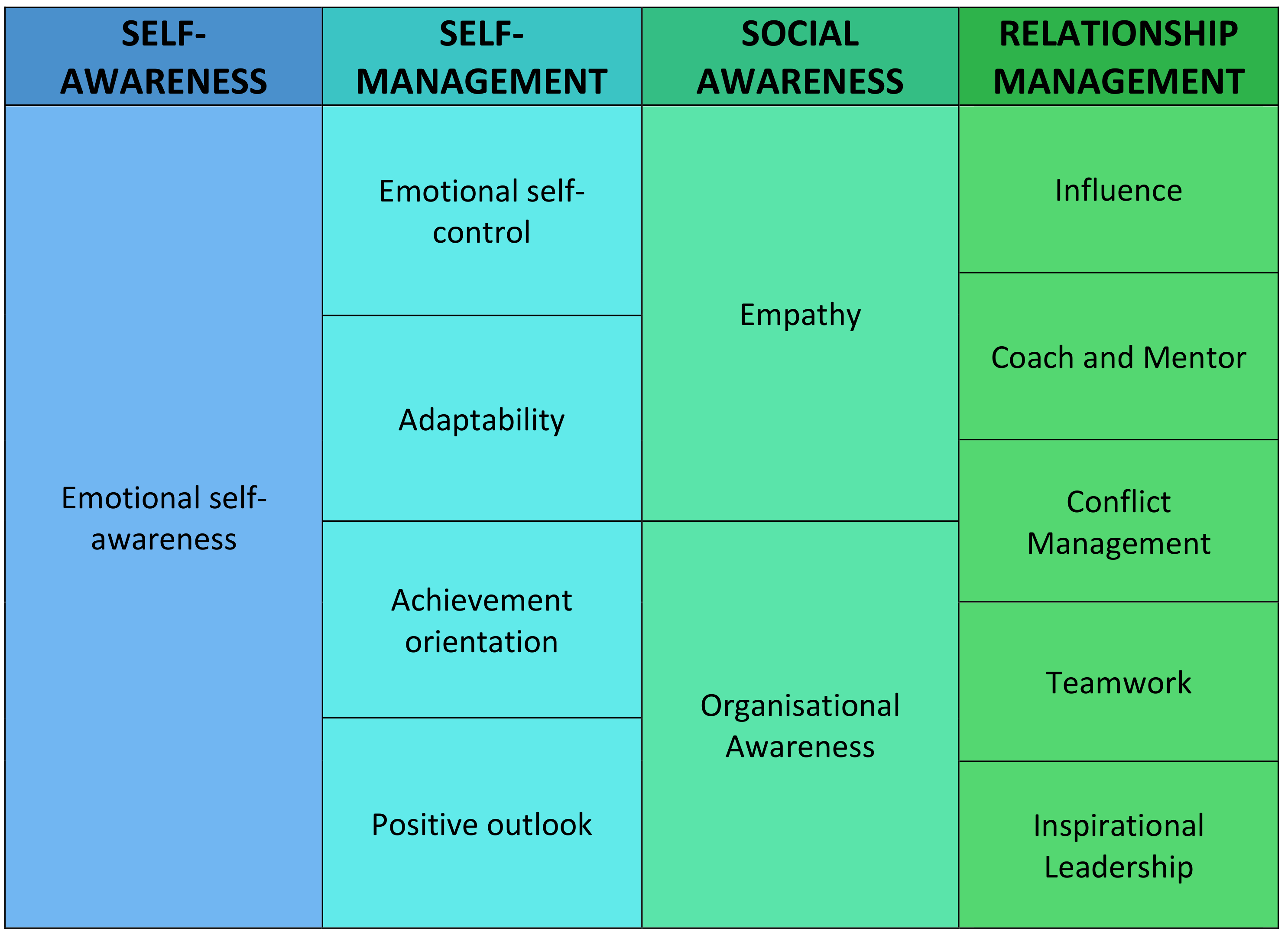 Competencies of Emotional Intelligence