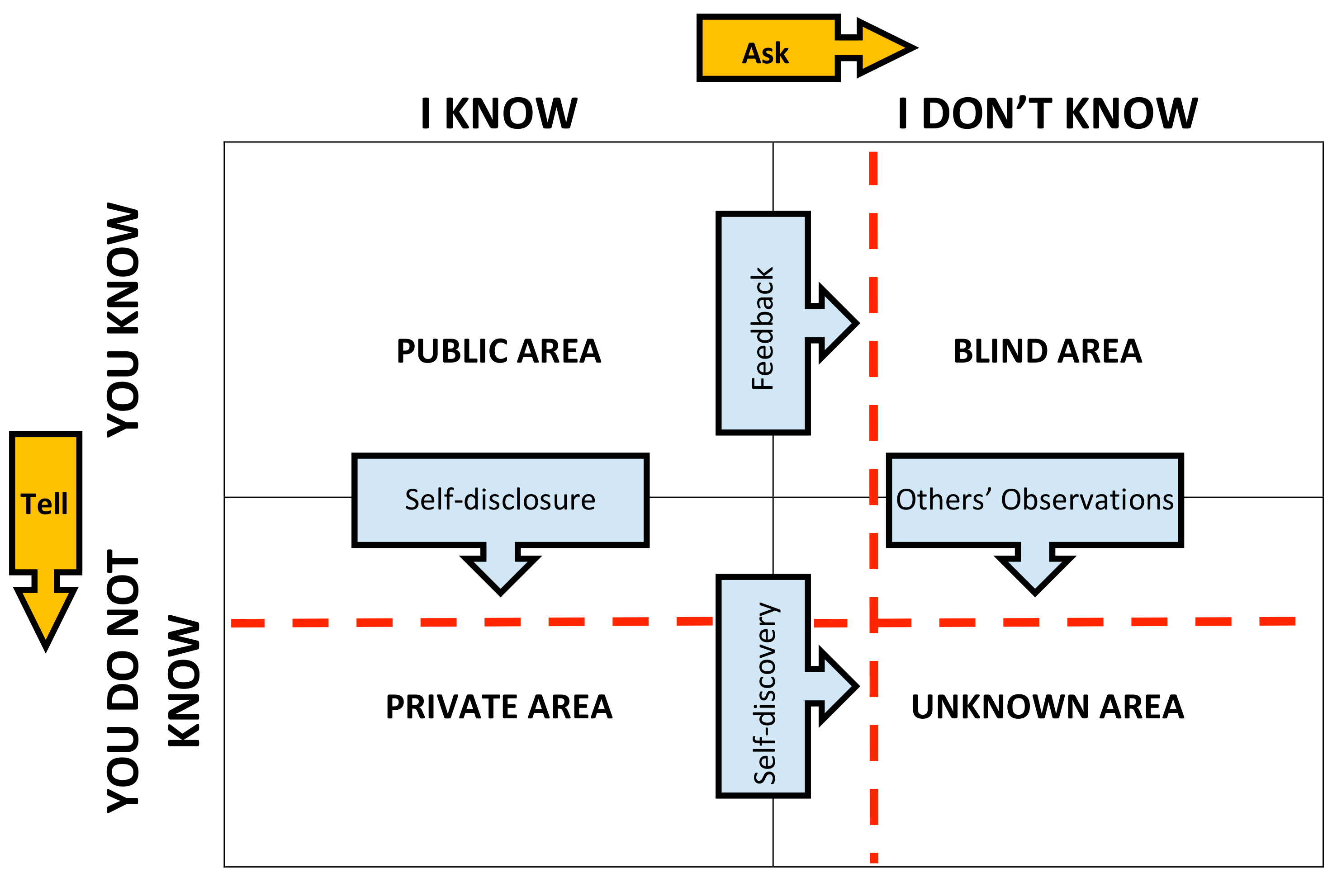 Moving Johari Window Boundaries