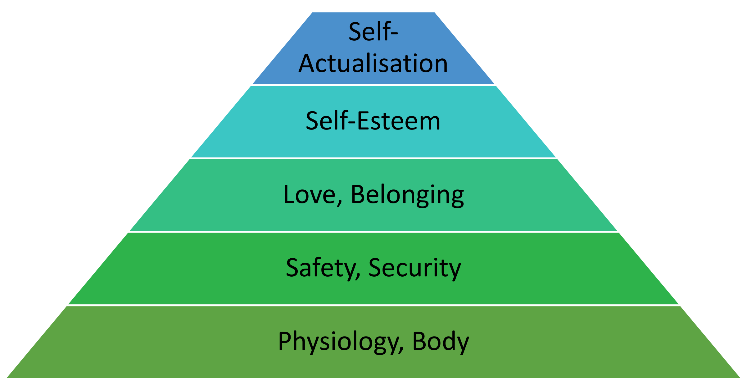 Maslow's Hierarchy of Needs