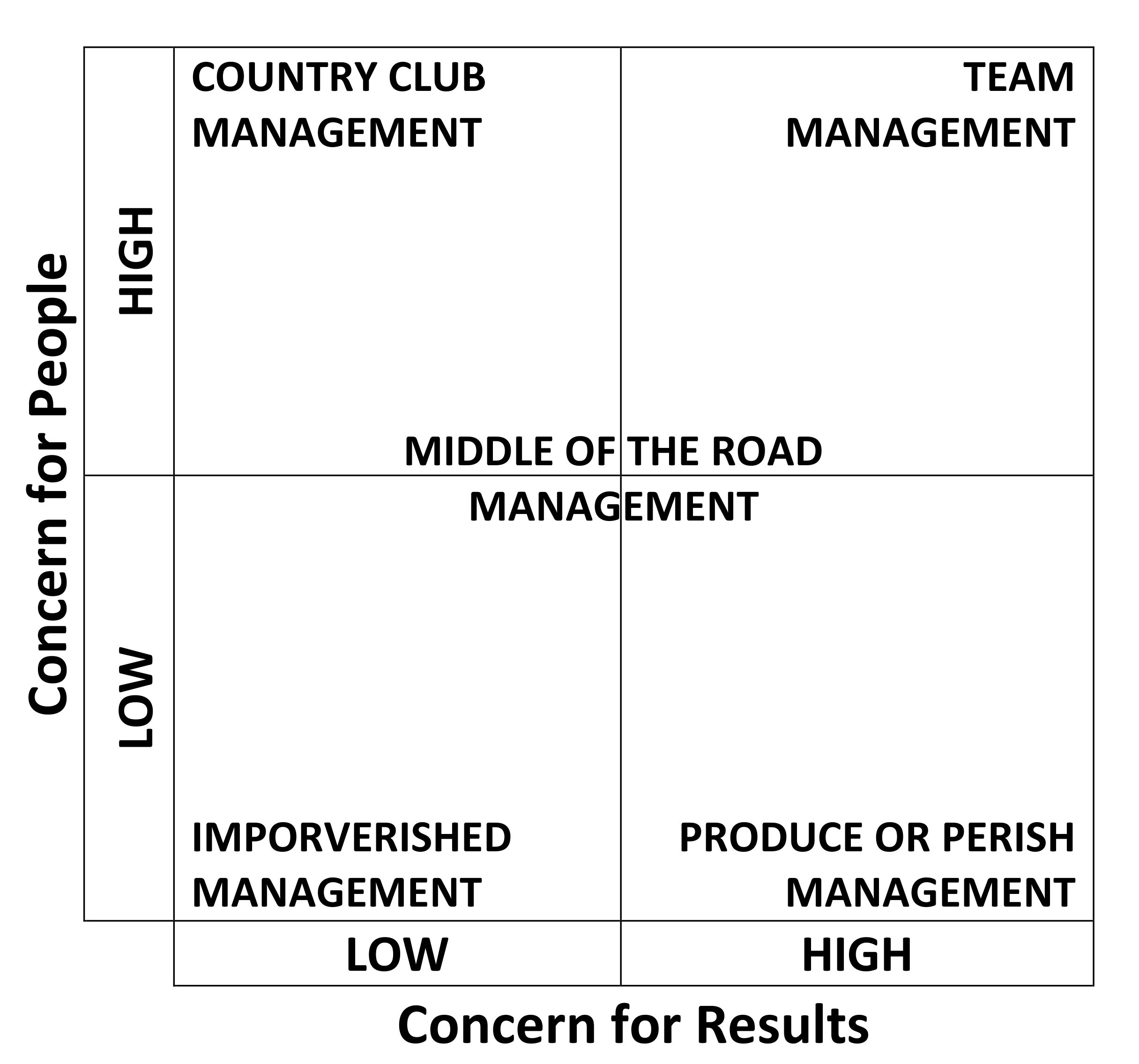 Blanke Mouton Managerial Grid
