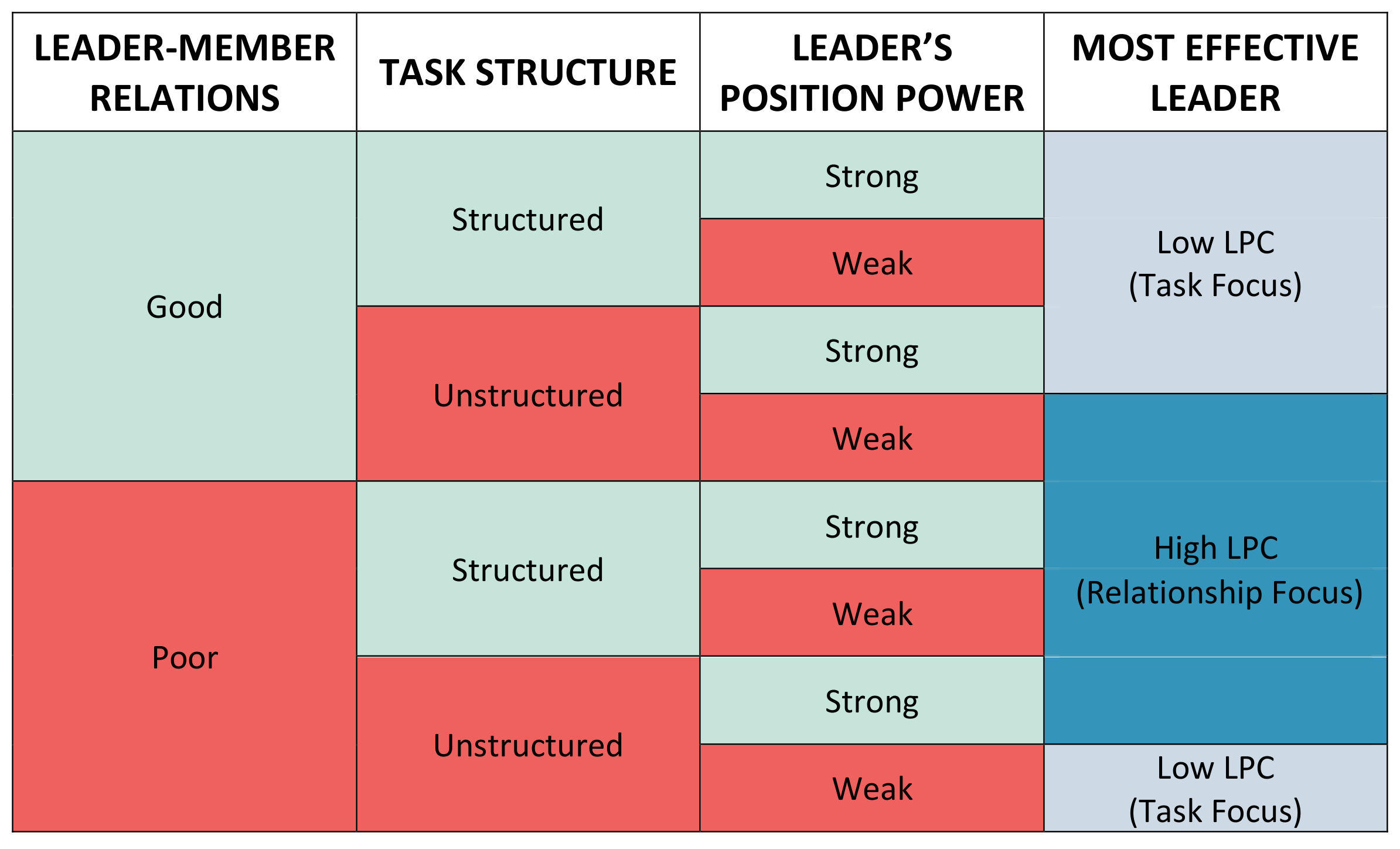 Fiedler's Contingency Model Interpretation