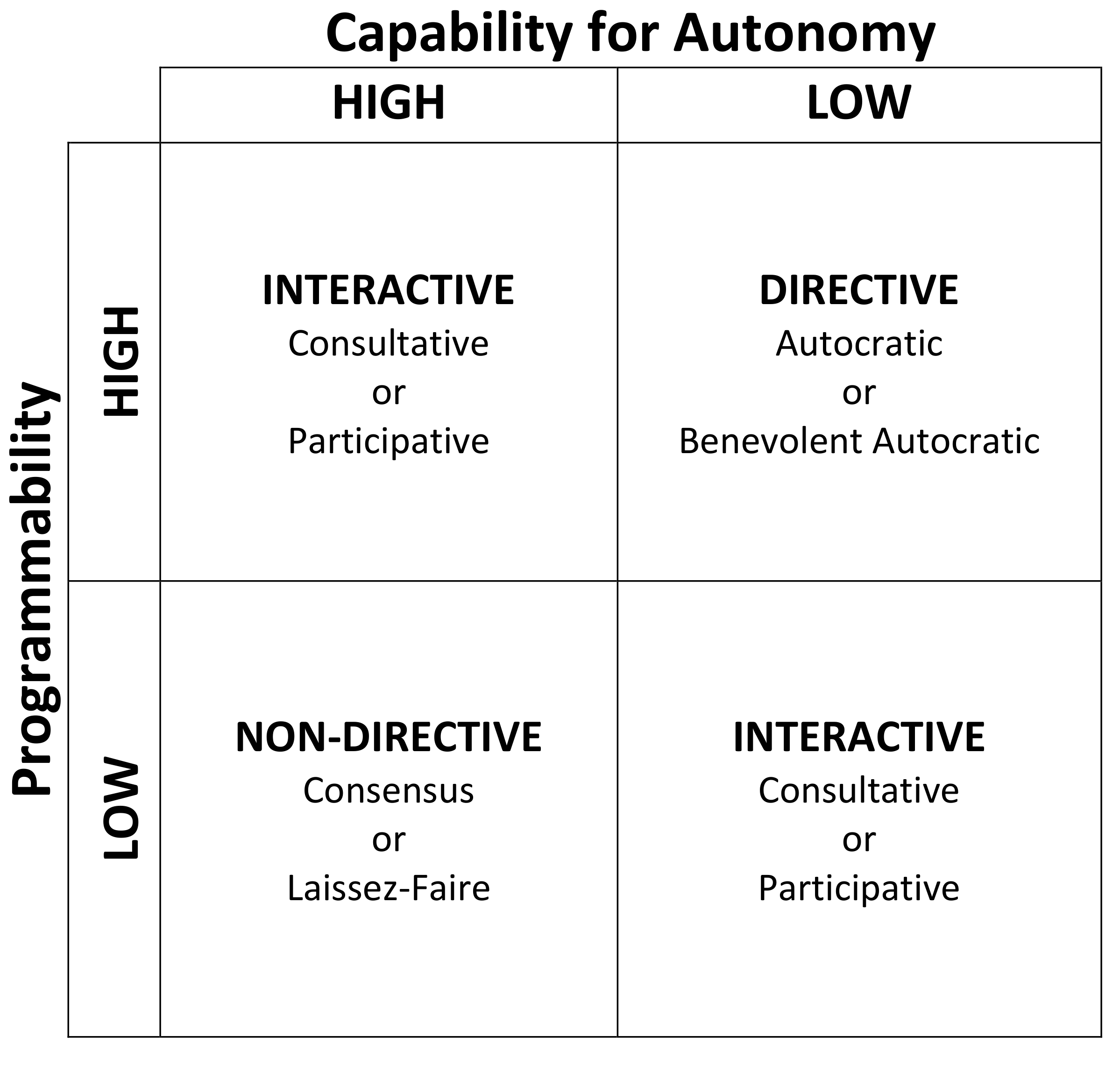 Leadership Style Matrix