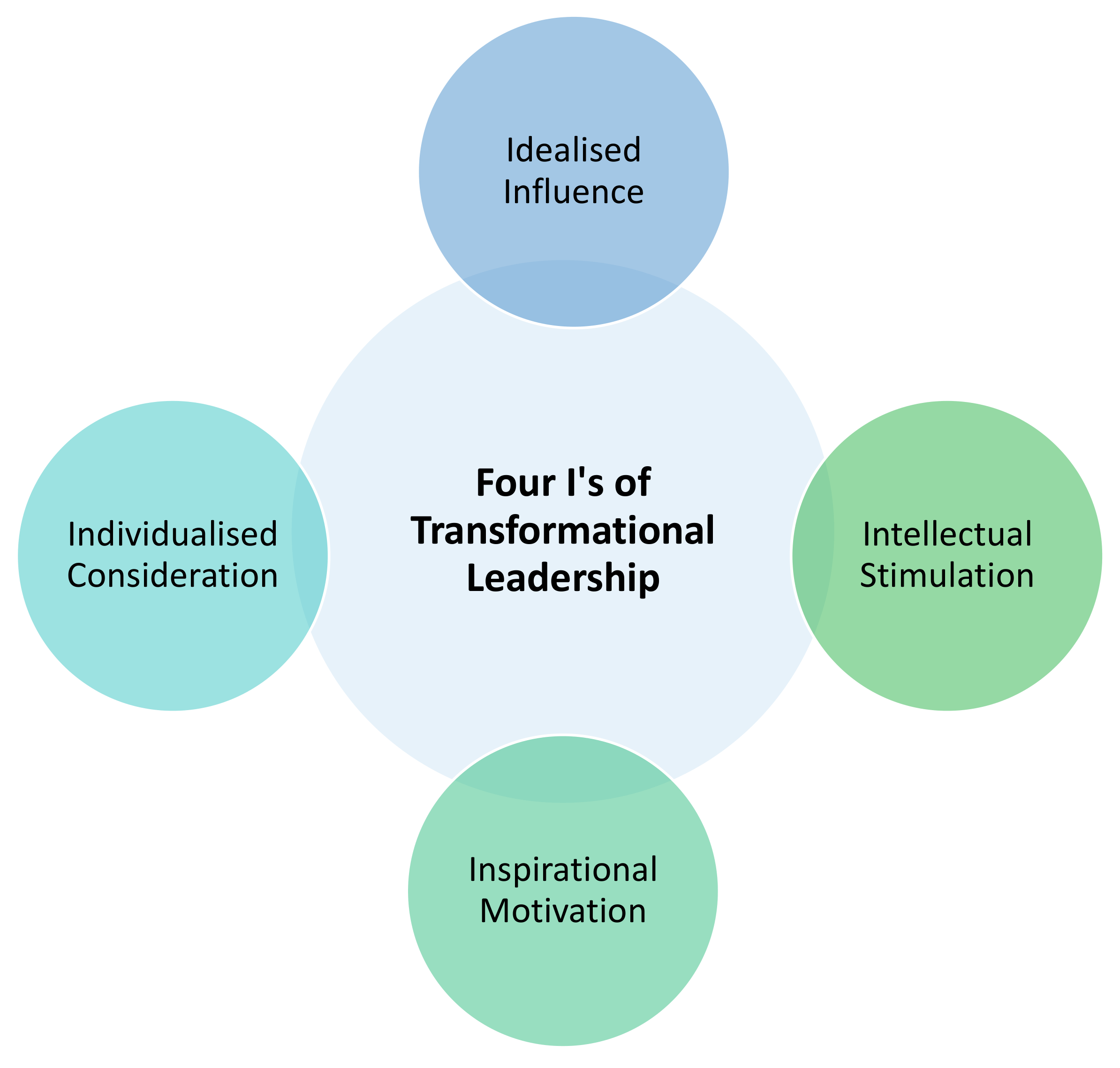 The Four I's of Transformational Leadership