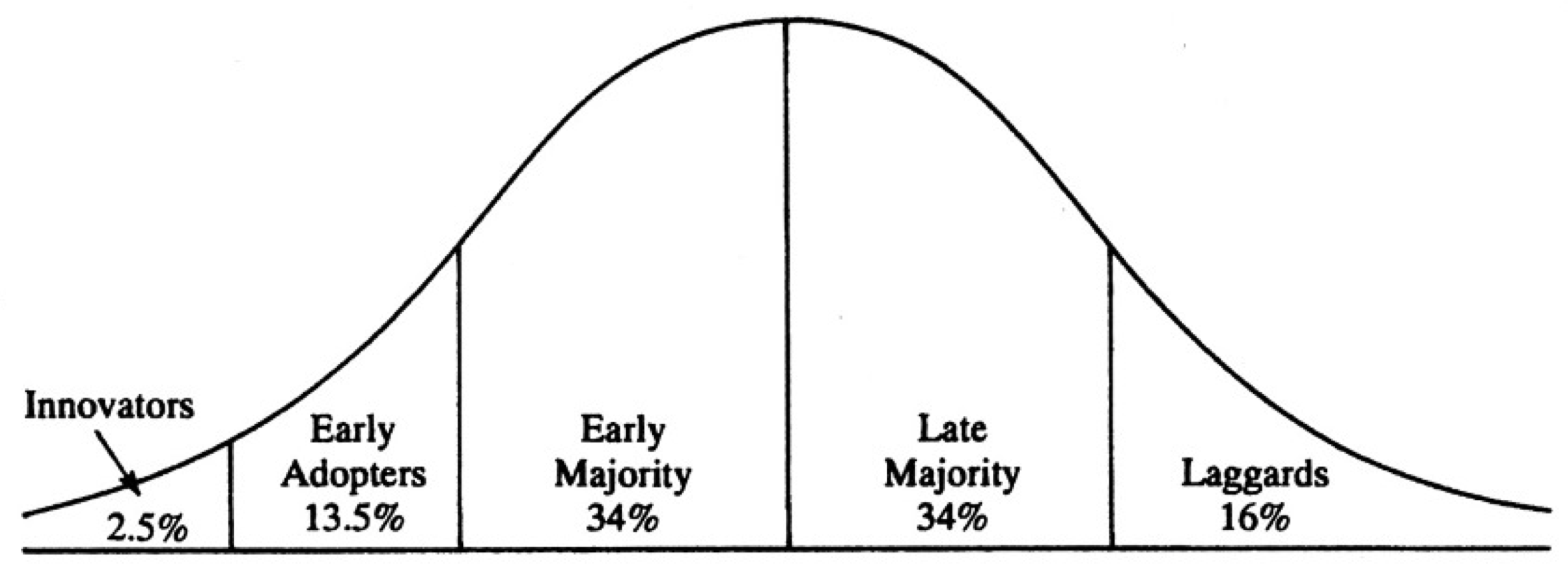 Diffusion of Innovations