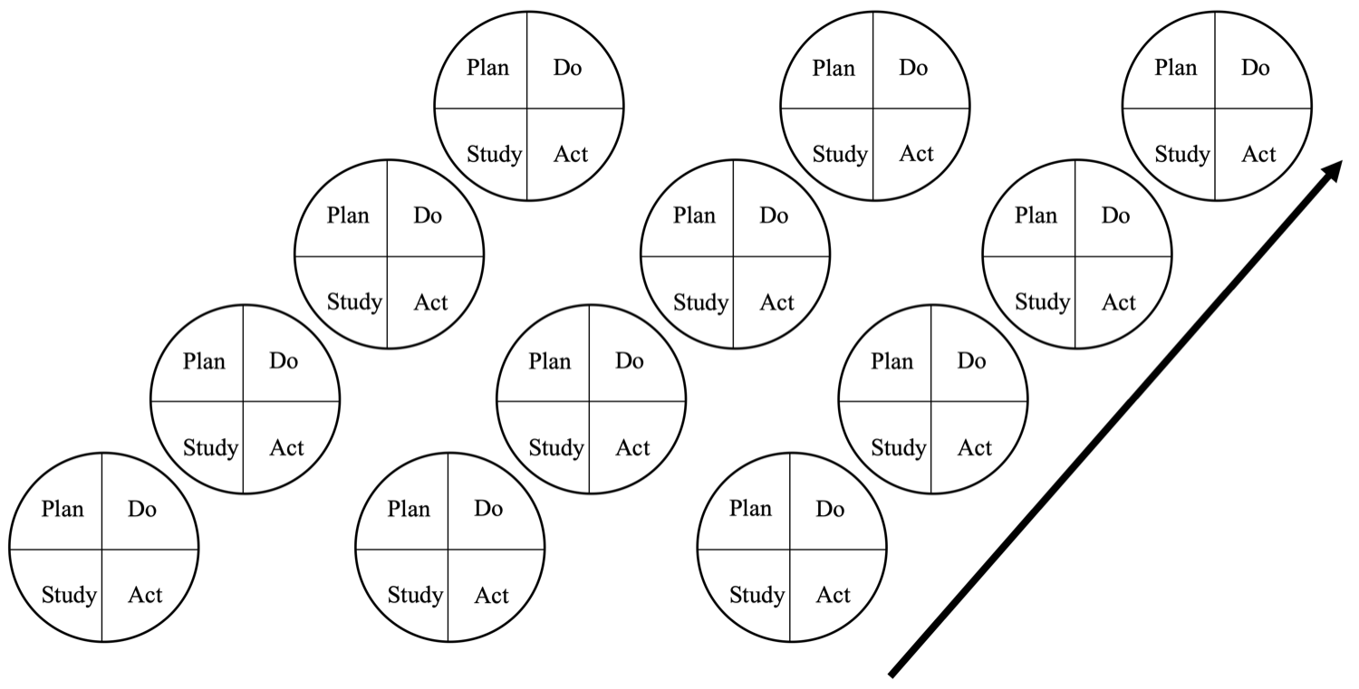 Simultaneous PDSA Cycles