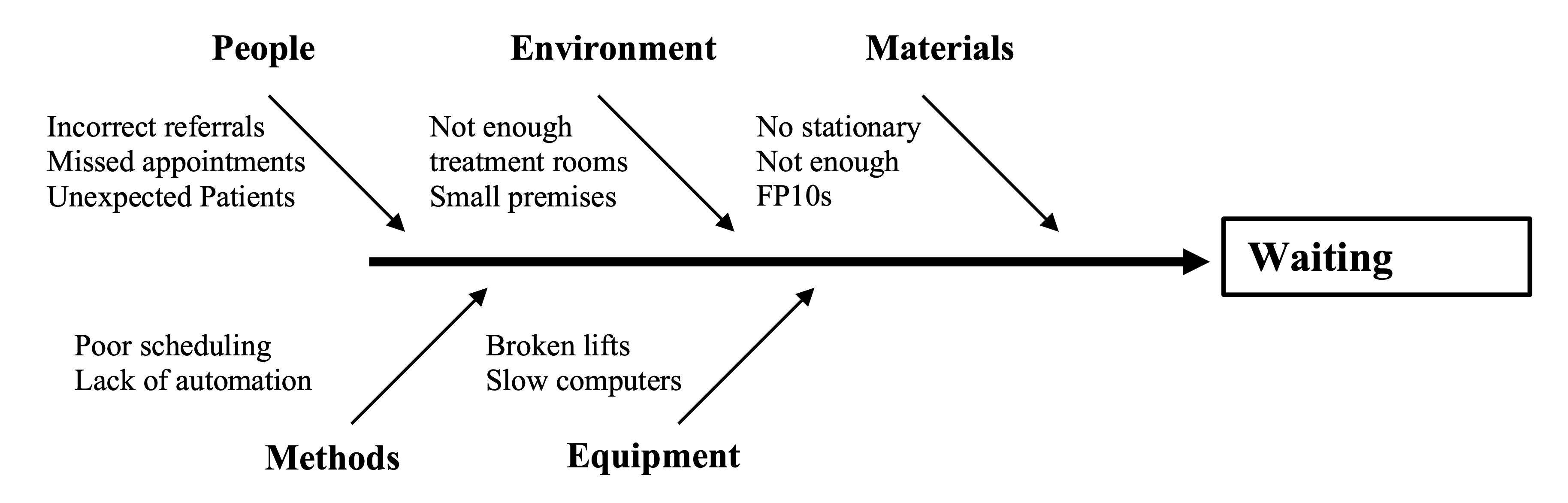 Fishbone Diagram