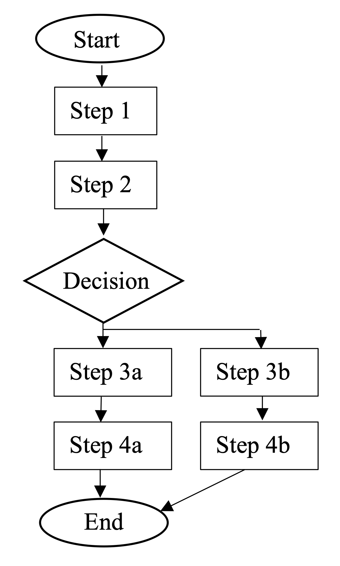 Process Map