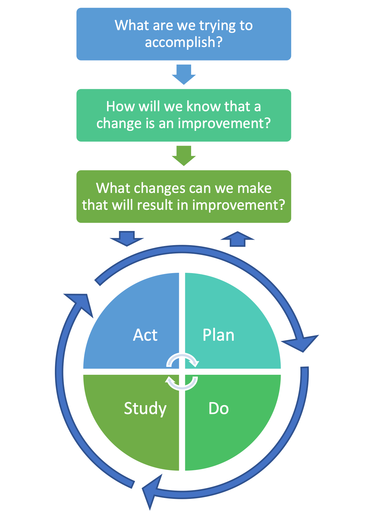 Model for Improvement