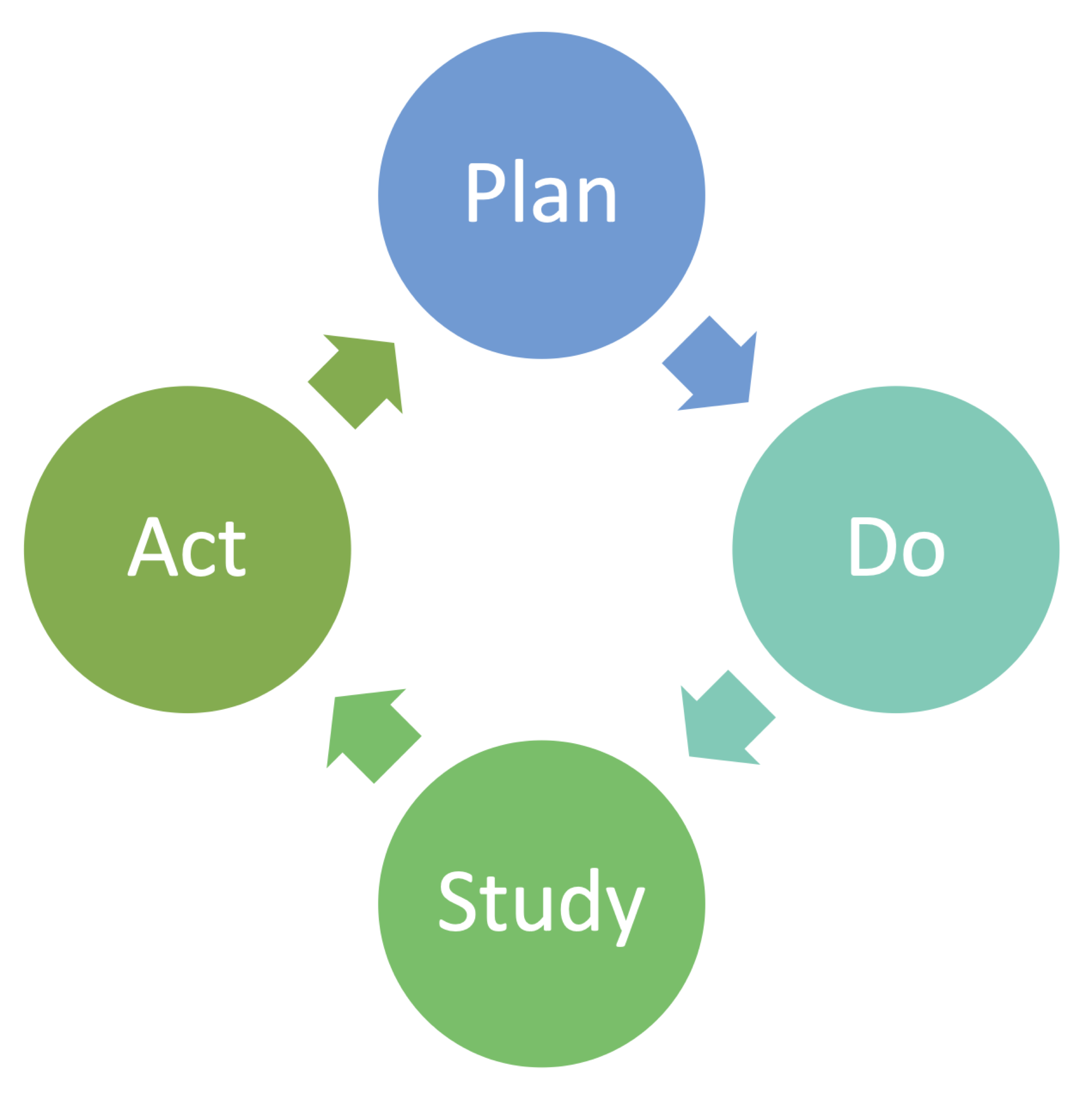 PDSA Cycles Improvement
