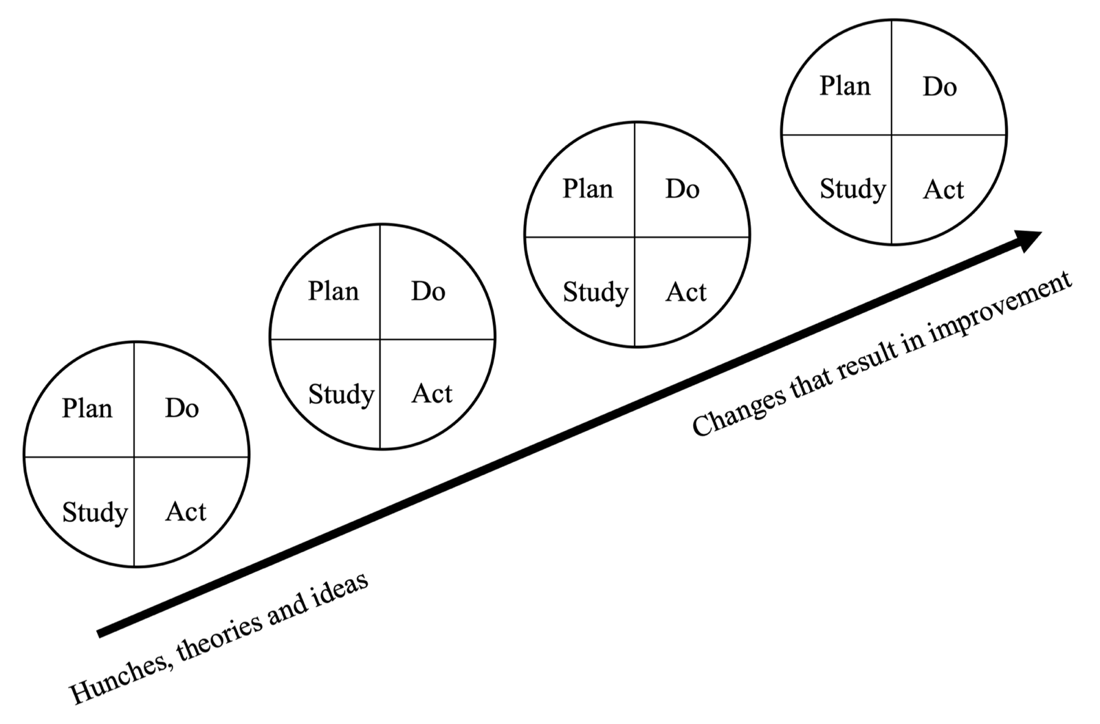 Pdsa Cycles Improvement Thecompletemedic