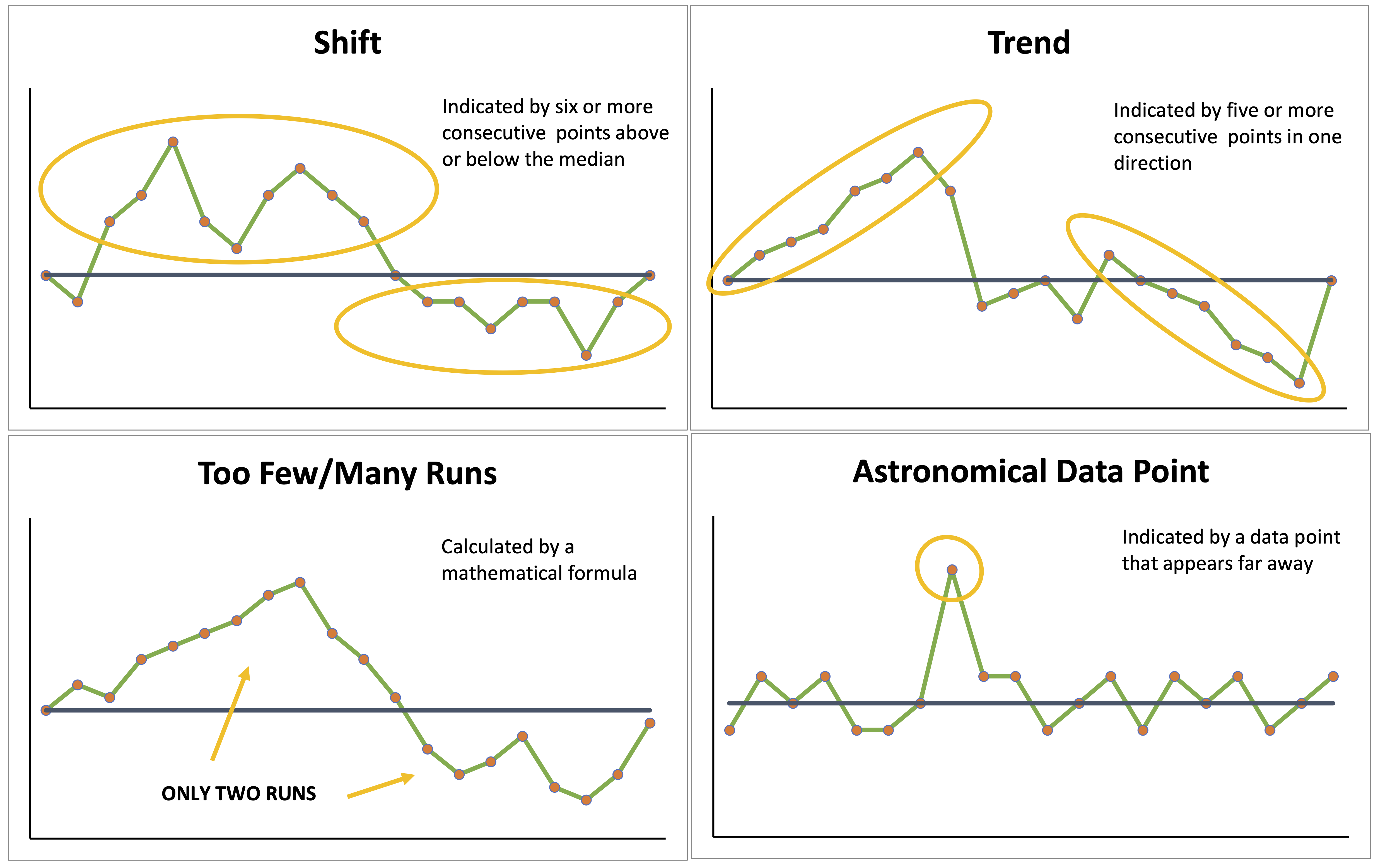 Four Rules of a Run Chart