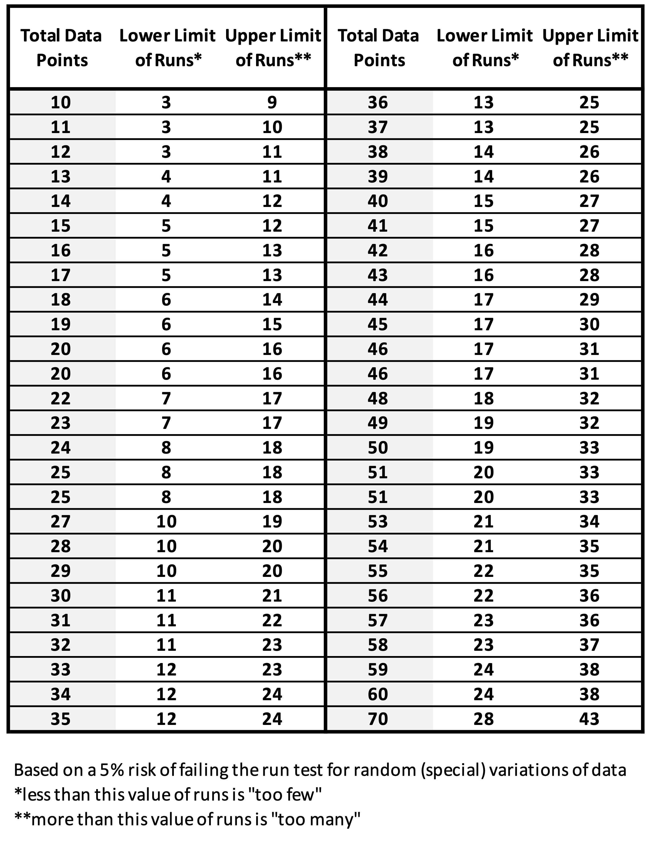 Table of Run Values