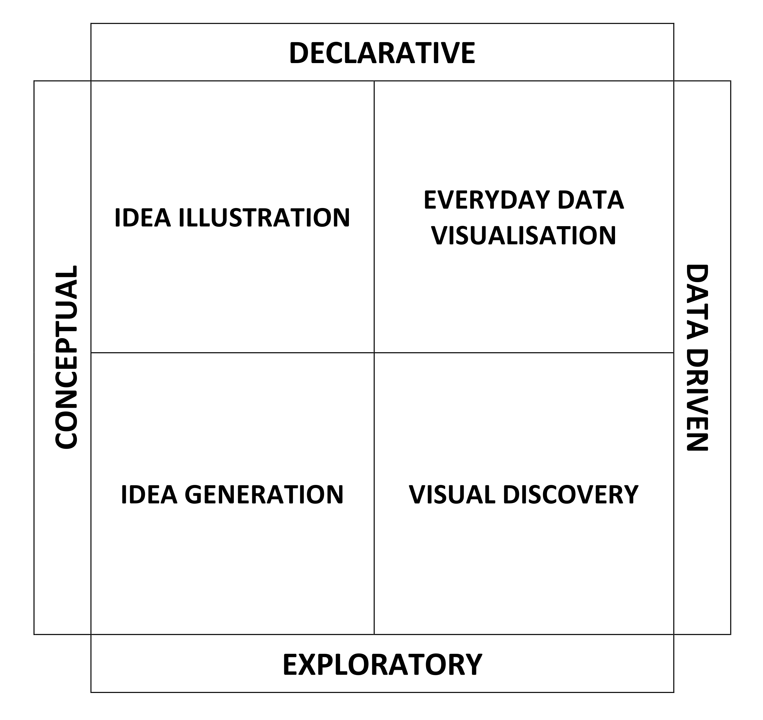 Different Types of Data Visualisation