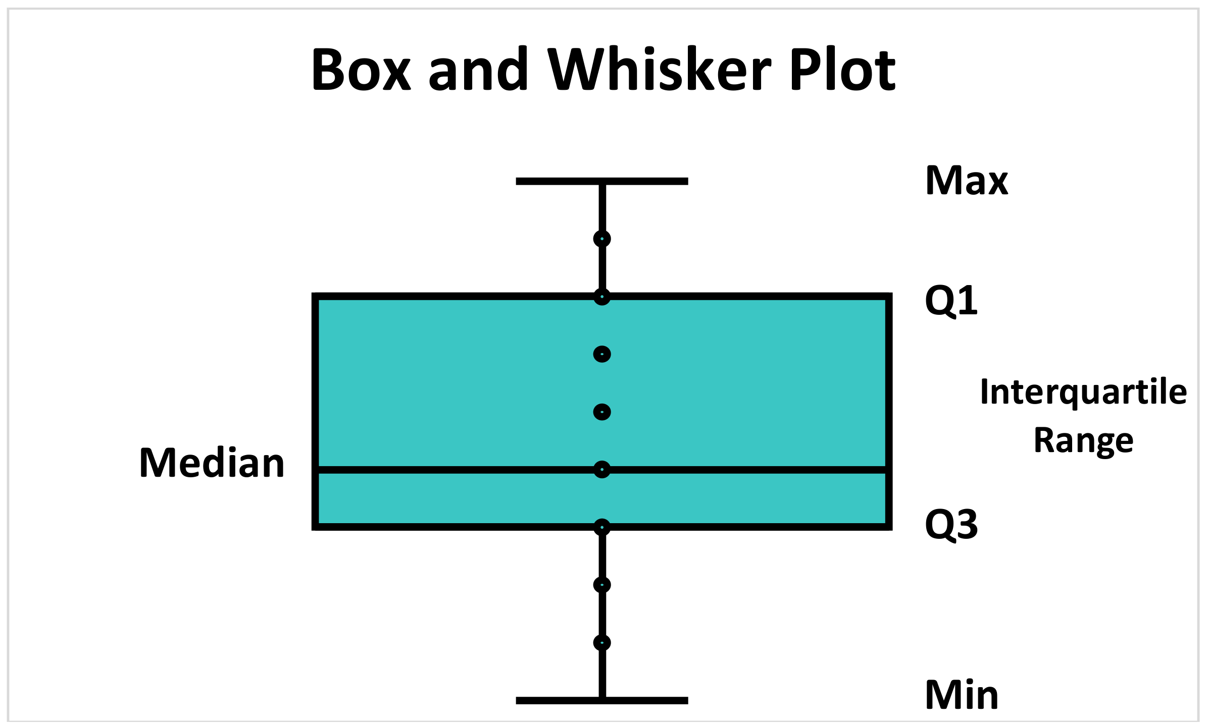 Box Whisker Plot