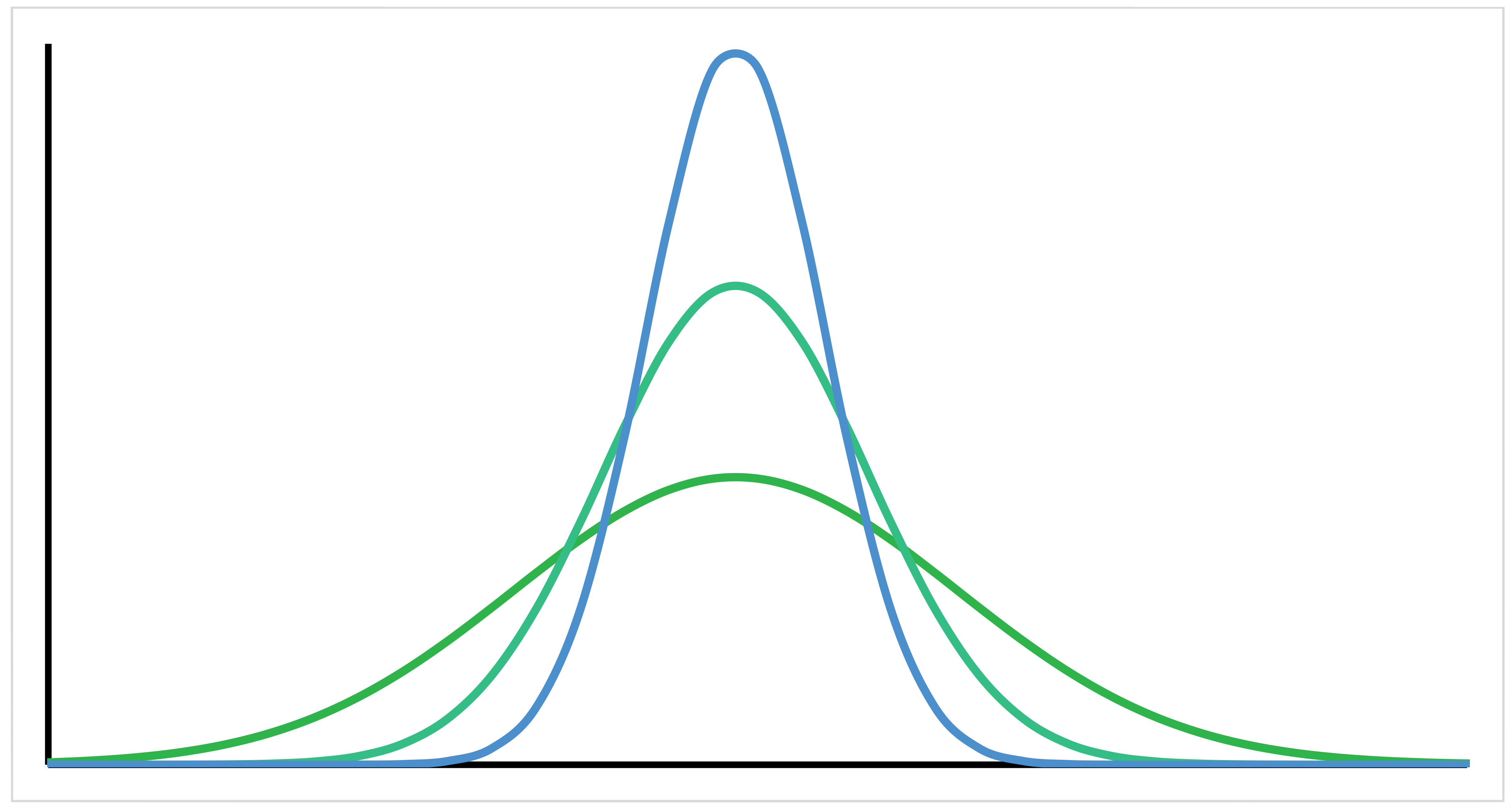 Variability of Normal Distributions