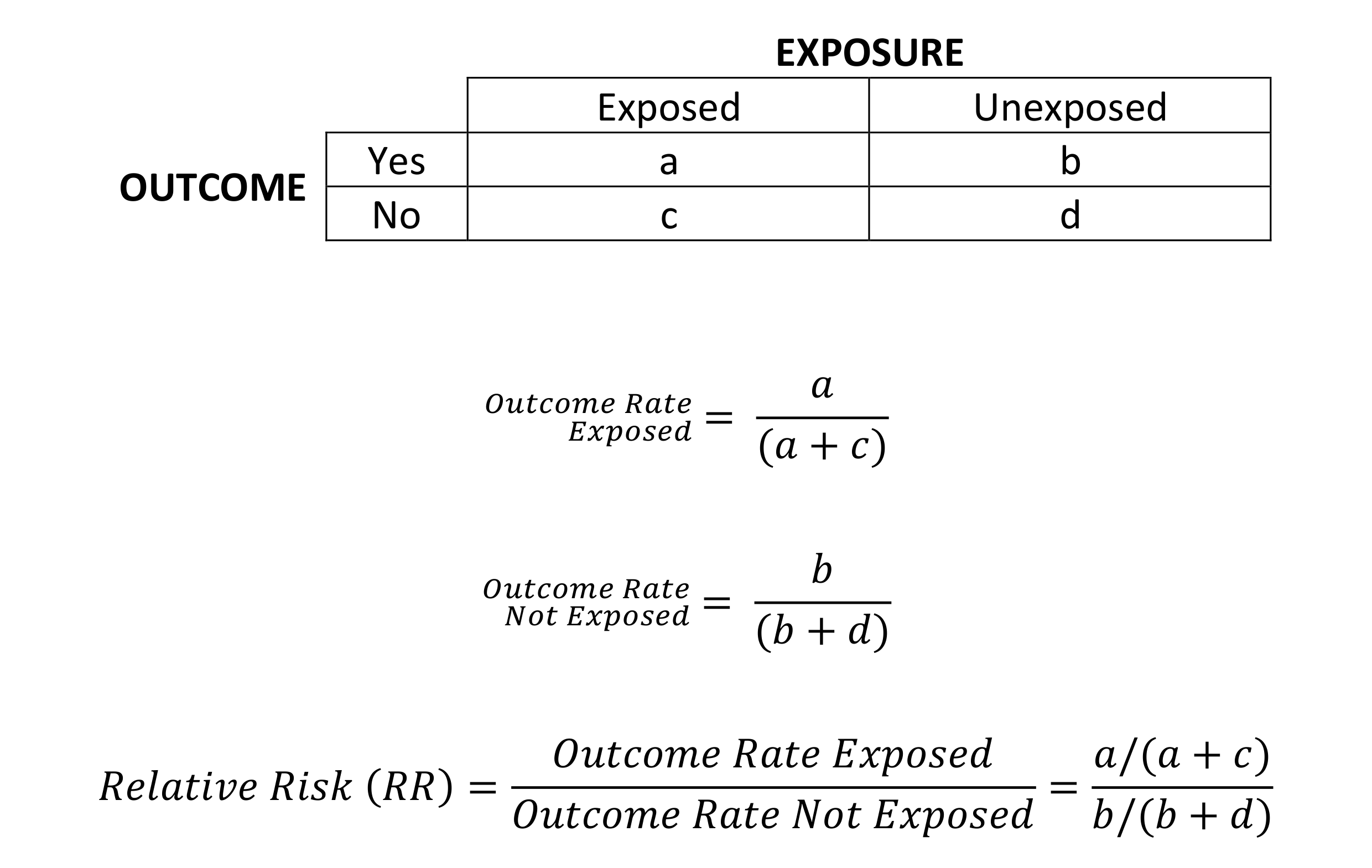 Calculation of Relative Risk