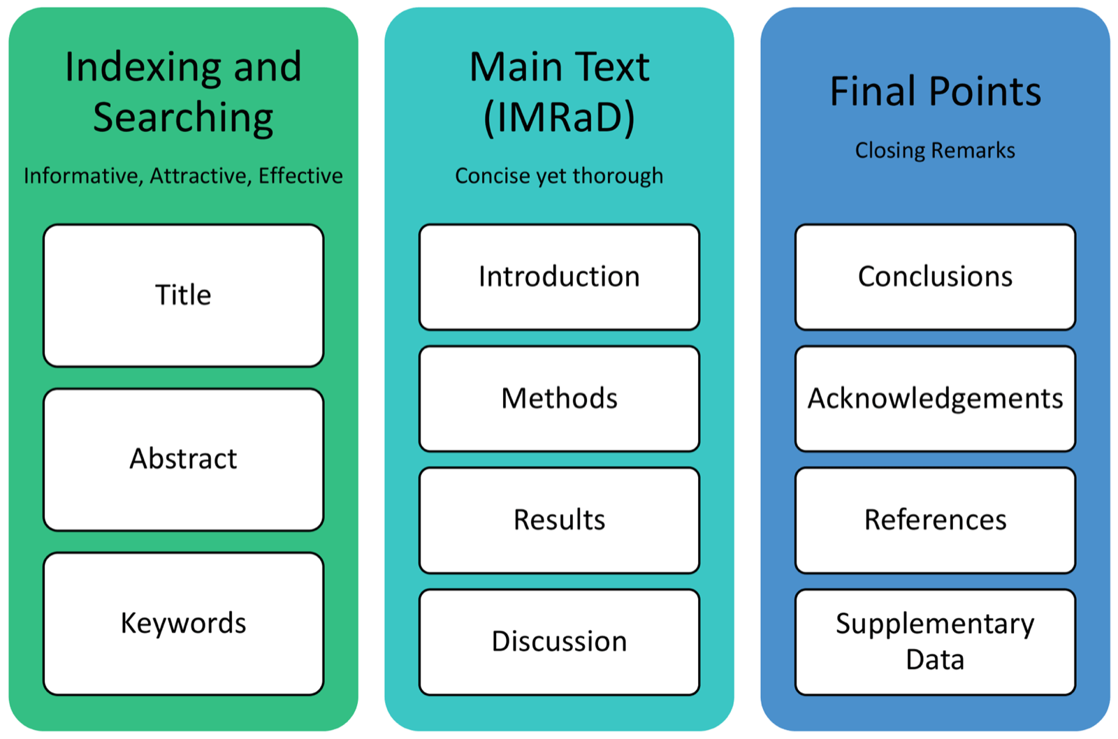 five sections of a research article