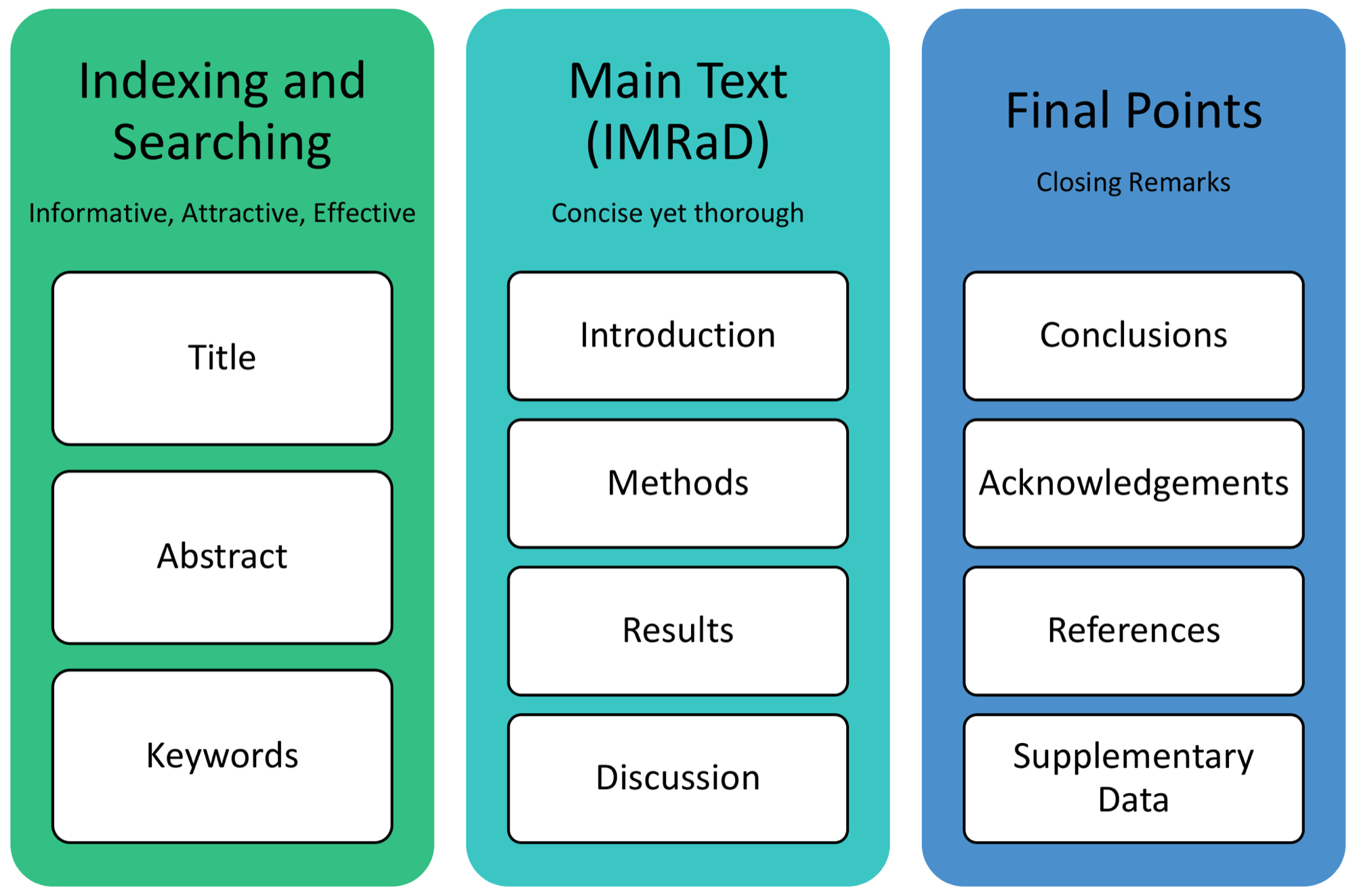 main parts of research article