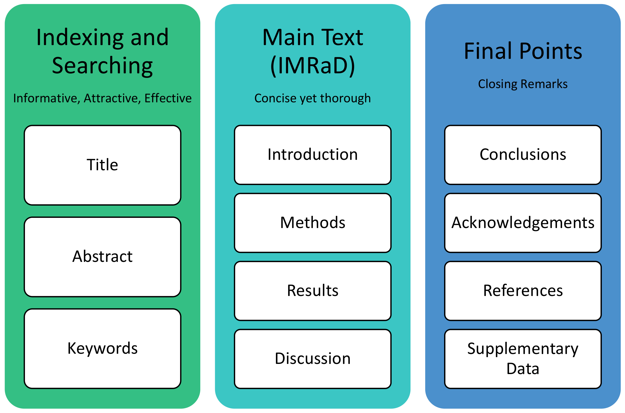 IMRaD: Structure of an Article