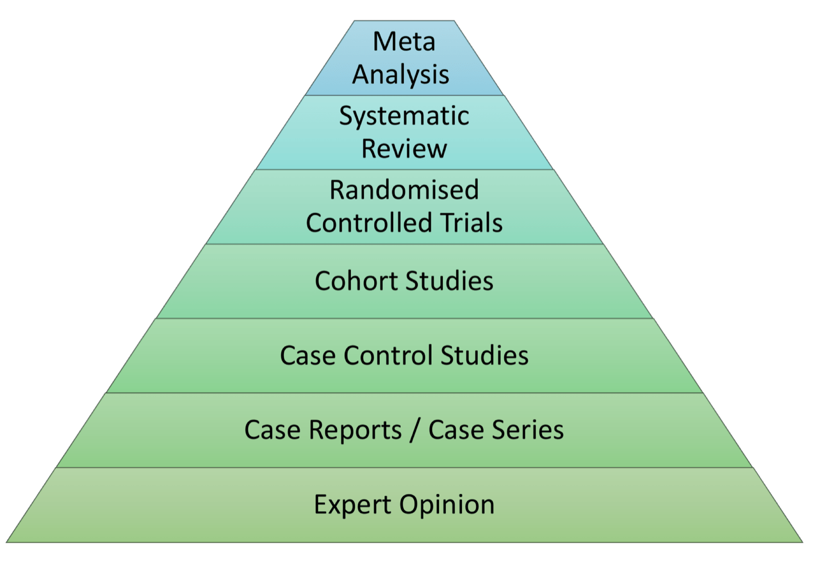 types of research studies