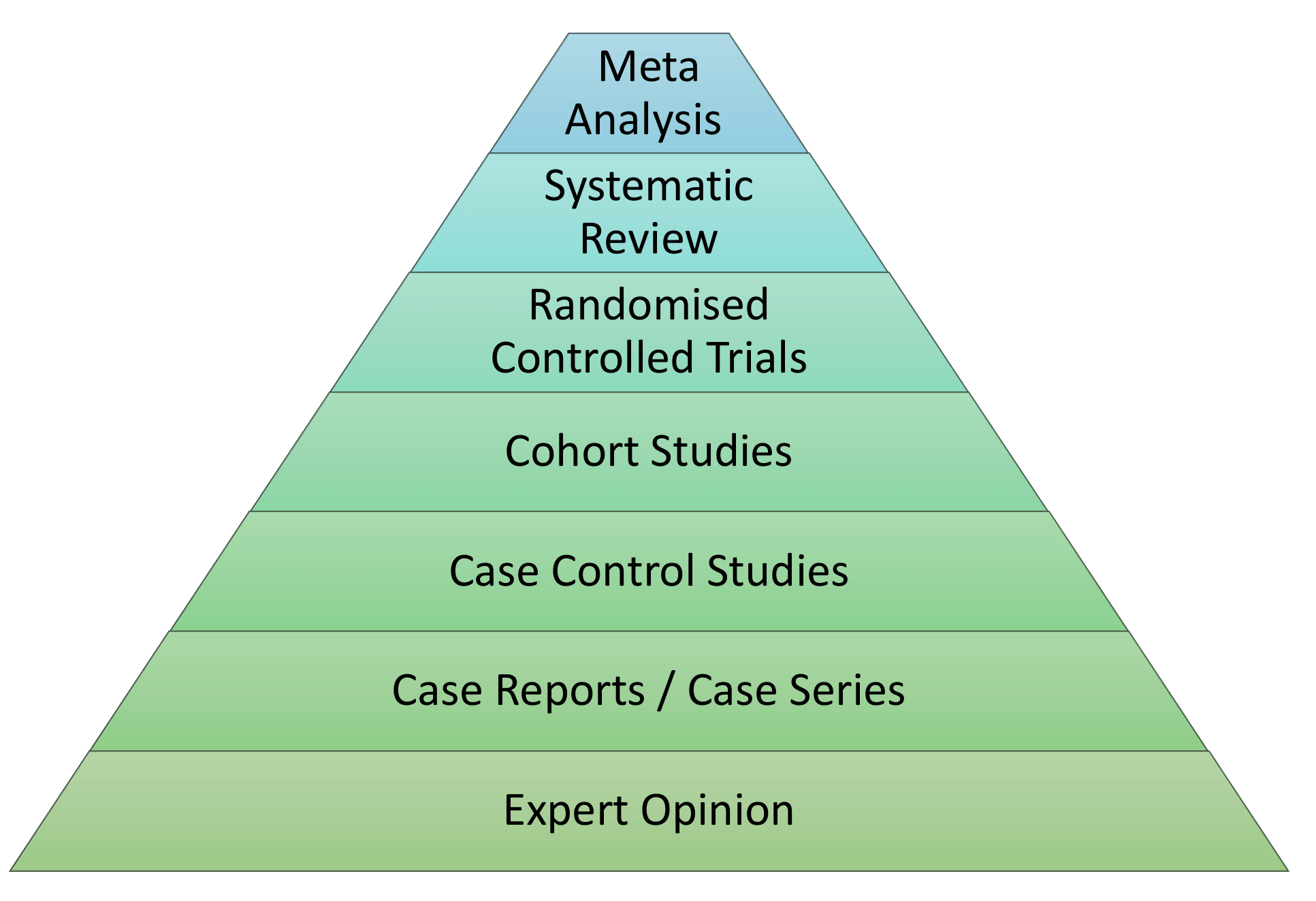 Hierarchy of Study Designs