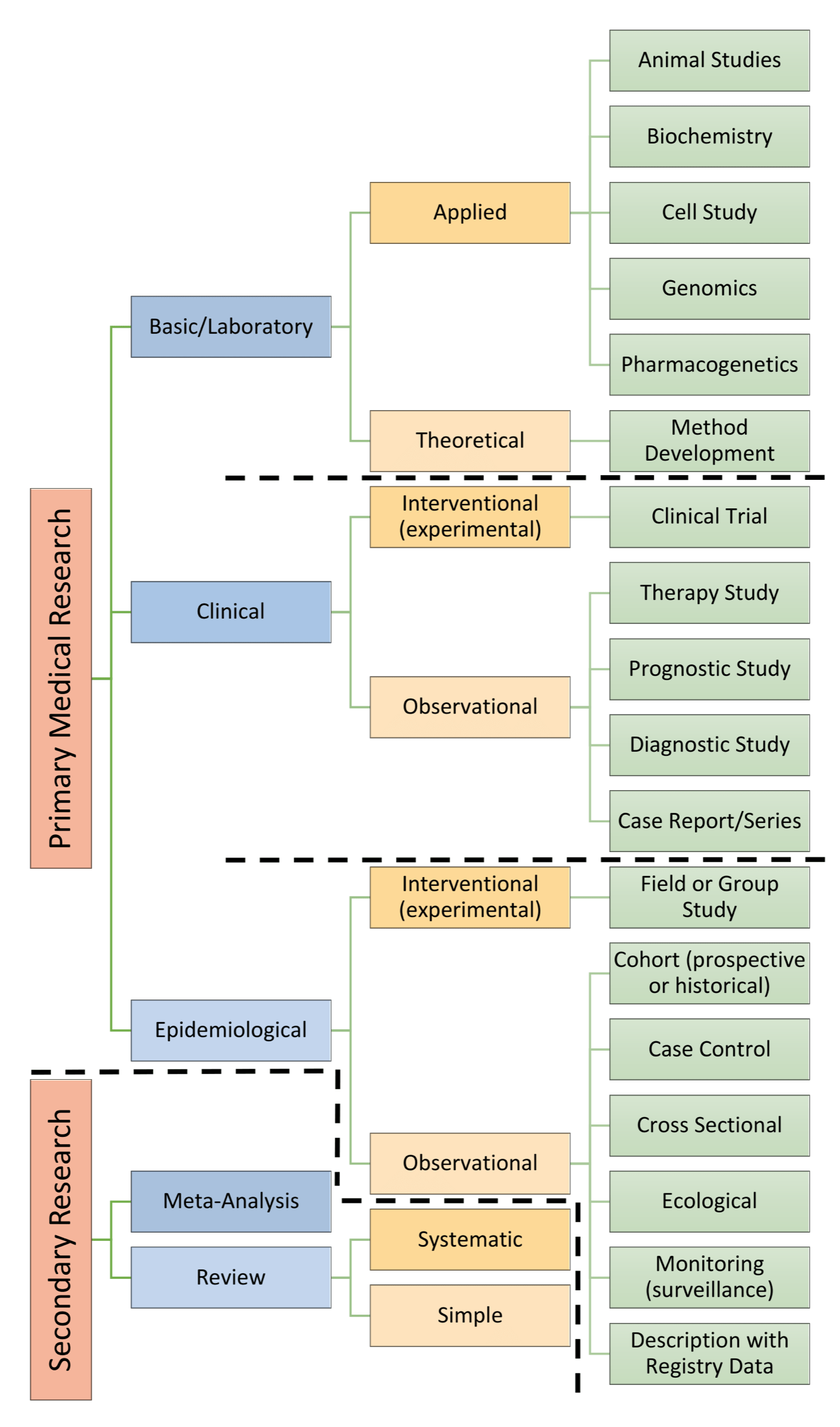 research types medical