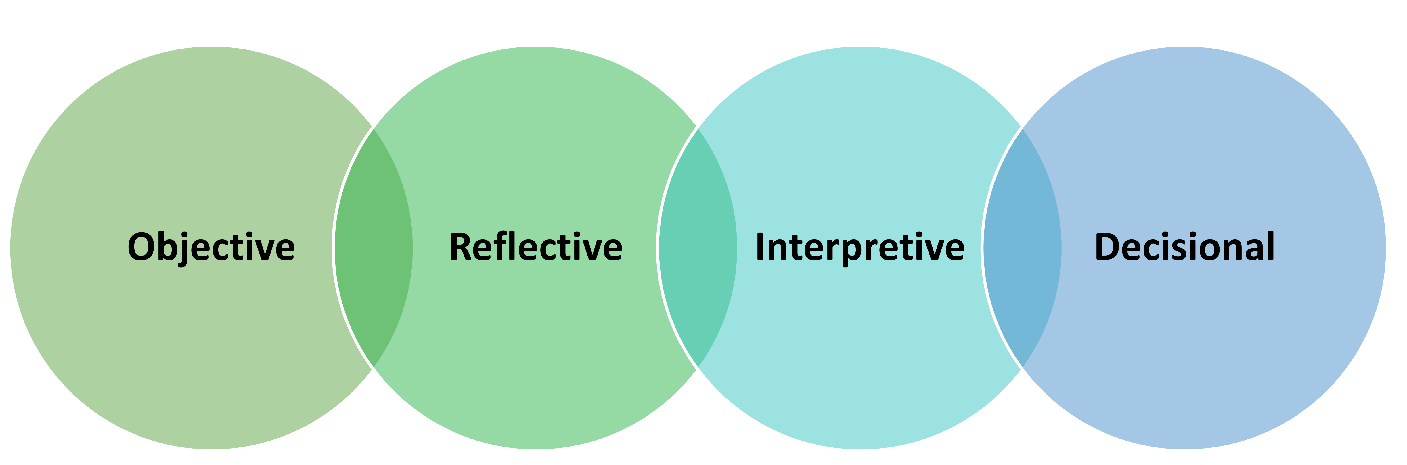 ORID Process