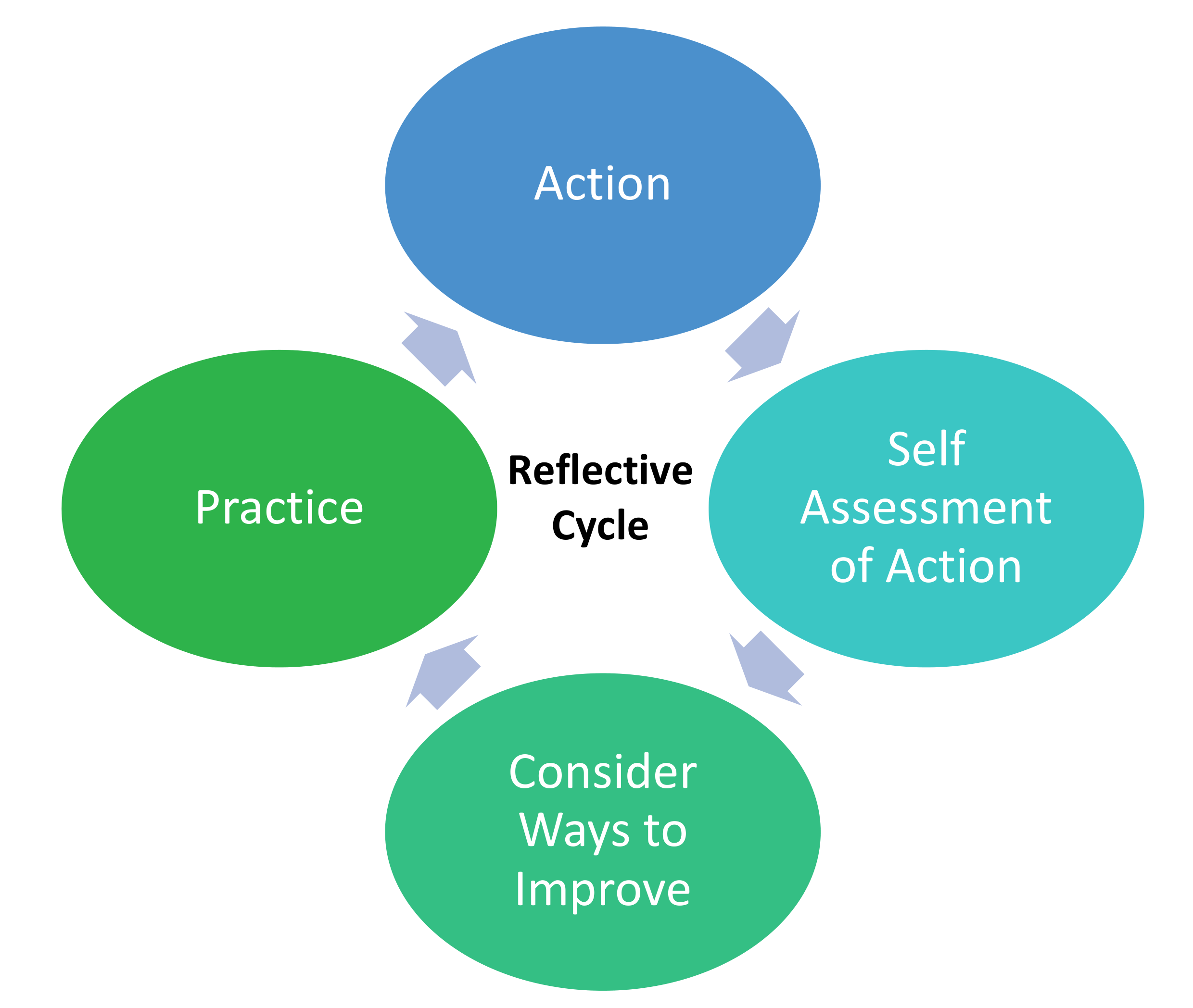 The Reflective Cycle