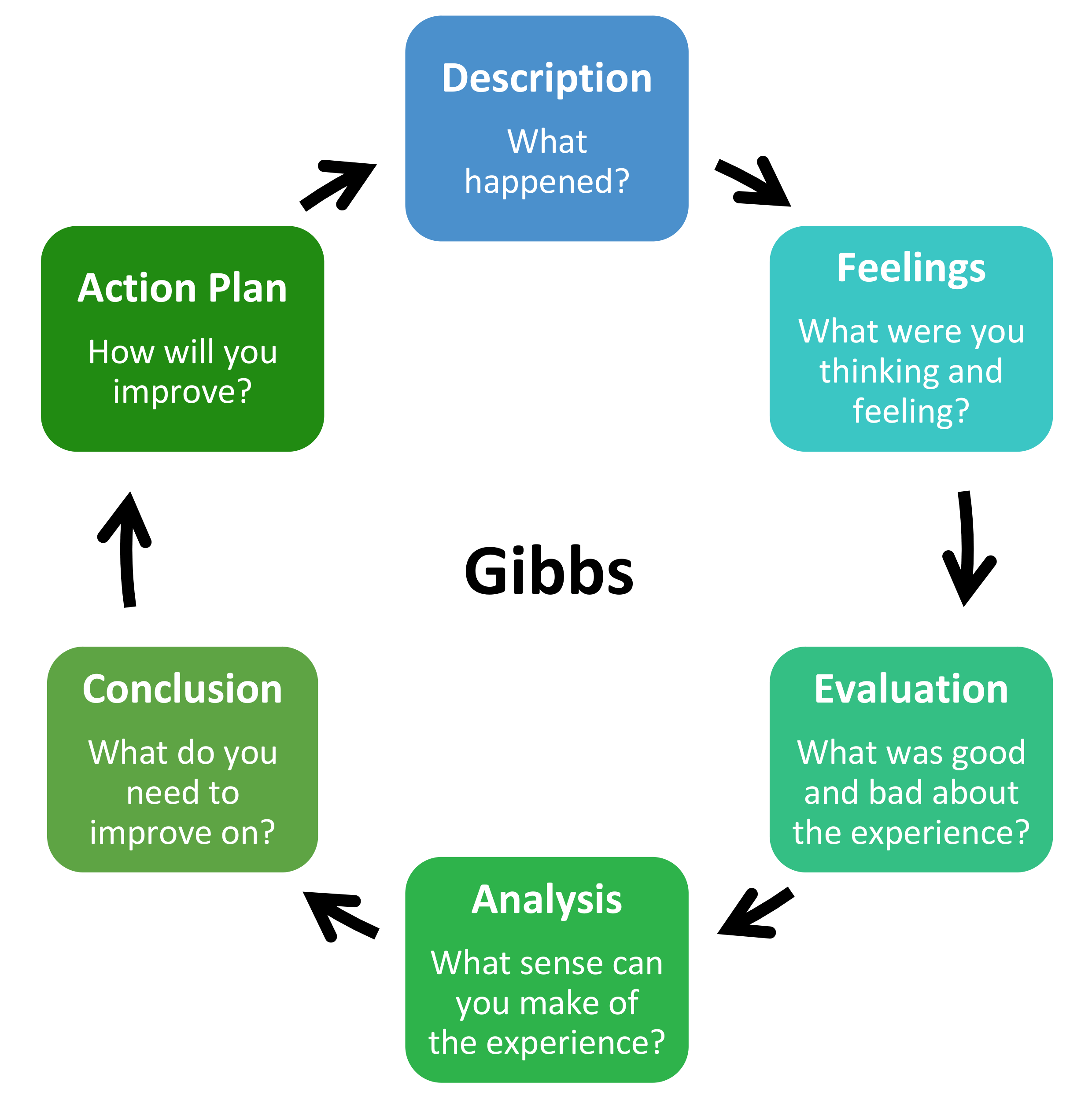 Gibbs Reflective Cycle