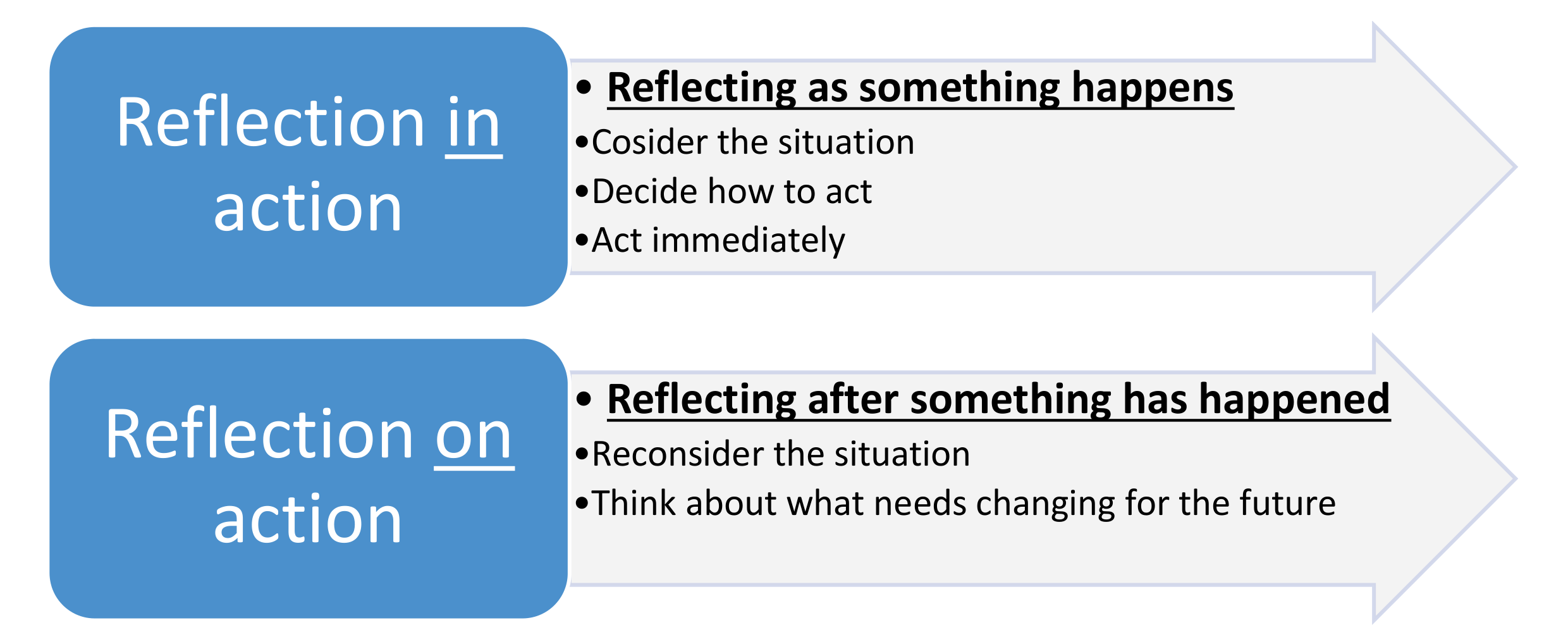 Reflection In Action and On Action