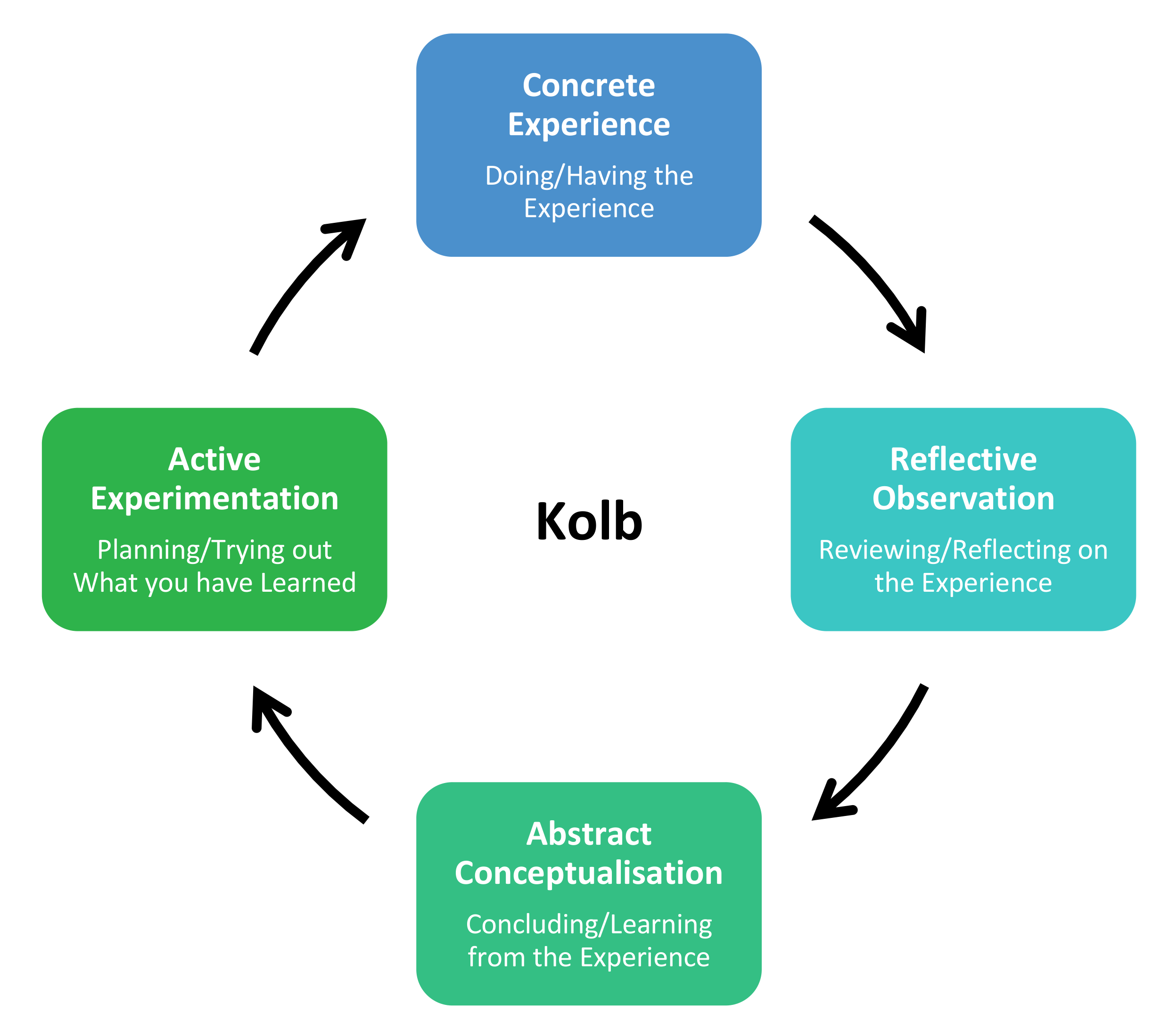 Kolb's Learning Cycle